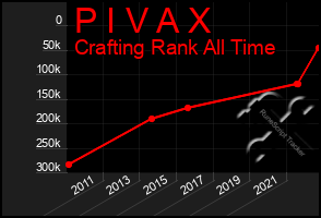 Total Graph of P I V A X