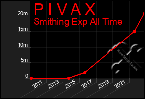 Total Graph of P I V A X