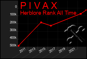 Total Graph of P I V A X