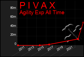 Total Graph of P I V A X