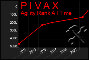Total Graph of P I V A X