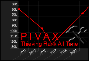 Total Graph of P I V A X
