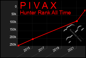 Total Graph of P I V A X