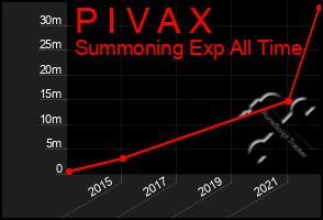 Total Graph of P I V A X