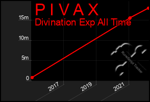 Total Graph of P I V A X