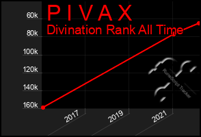 Total Graph of P I V A X