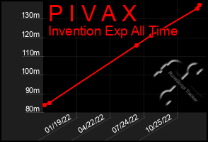 Total Graph of P I V A X