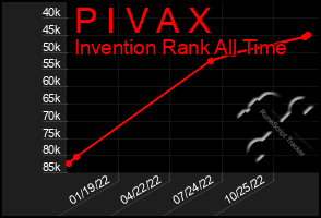 Total Graph of P I V A X