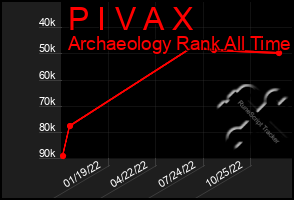 Total Graph of P I V A X