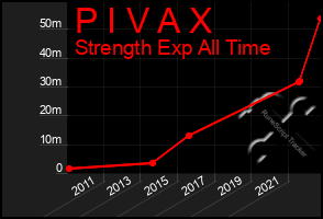 Total Graph of P I V A X