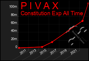 Total Graph of P I V A X