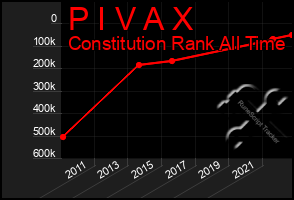 Total Graph of P I V A X