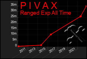 Total Graph of P I V A X