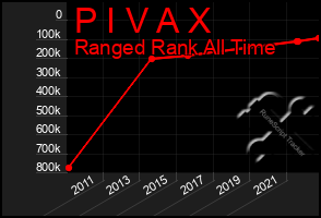 Total Graph of P I V A X