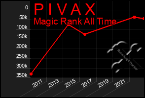Total Graph of P I V A X