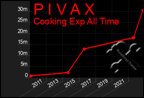 Total Graph of P I V A X