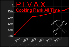 Total Graph of P I V A X