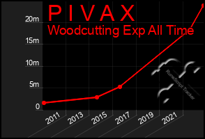 Total Graph of P I V A X