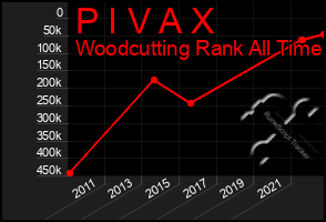 Total Graph of P I V A X