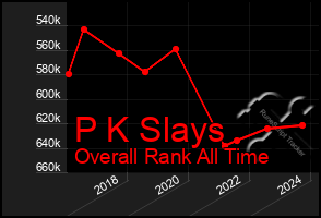 Total Graph of P K Slays