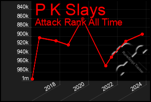 Total Graph of P K Slays