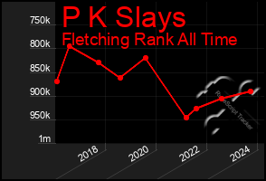 Total Graph of P K Slays