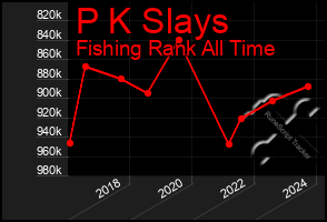 Total Graph of P K Slays