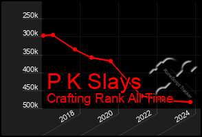 Total Graph of P K Slays