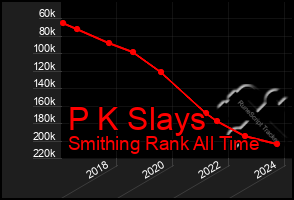 Total Graph of P K Slays