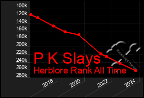 Total Graph of P K Slays