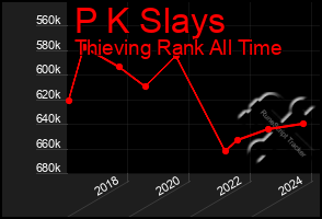 Total Graph of P K Slays