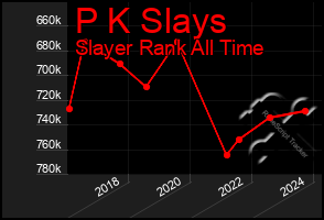 Total Graph of P K Slays