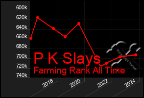 Total Graph of P K Slays