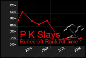 Total Graph of P K Slays