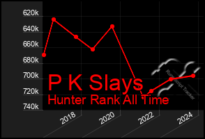 Total Graph of P K Slays