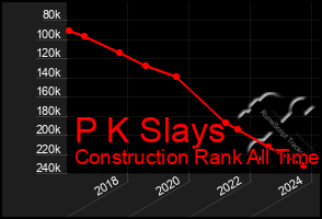 Total Graph of P K Slays