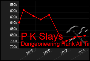 Total Graph of P K Slays