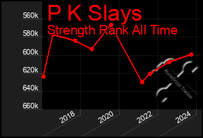 Total Graph of P K Slays