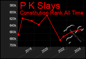 Total Graph of P K Slays