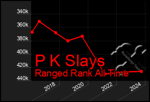 Total Graph of P K Slays