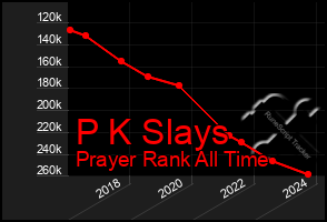 Total Graph of P K Slays