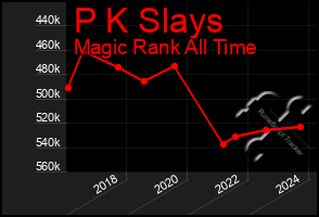 Total Graph of P K Slays