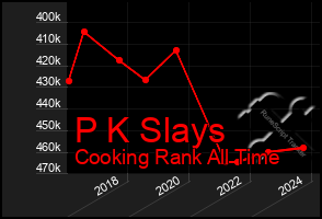 Total Graph of P K Slays