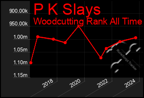 Total Graph of P K Slays