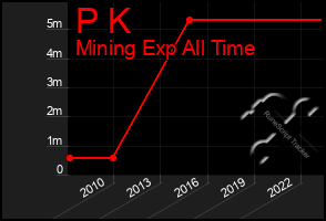 Total Graph of P K