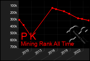 Total Graph of P K