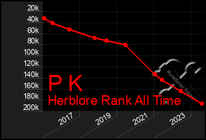 Total Graph of P K