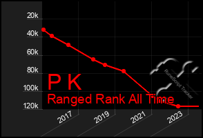 Total Graph of P K