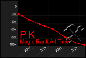 Total Graph of P K