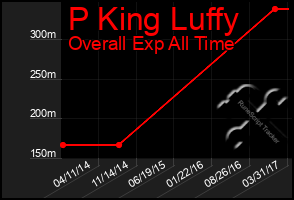 Total Graph of P King Luffy